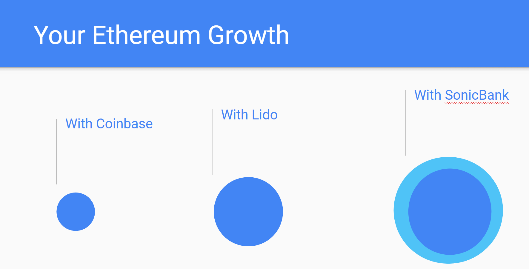 ethereum growth with sonicbank